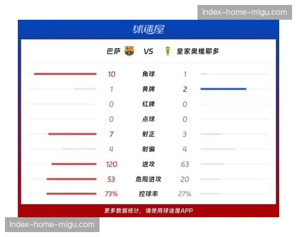西甲联盟分享数据:巴萨终结效率10.41%全联赛最高 西甲联盟分享数据:巴萨终结效率10.41%全联赛最高